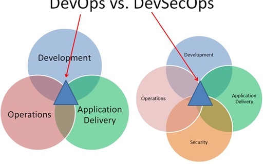 DevSecOps : Approche et généralités cover